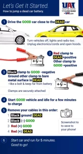 Infographic on how to jump a dead car battery with steps.